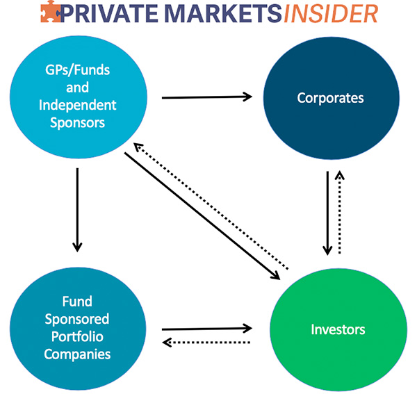 About Private Markets Insider Flow Chart